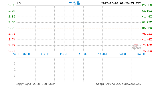 百世集团第四季度营收92.554亿元 同比由盈转亏