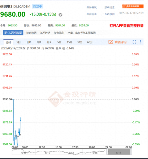 配资知识信息服务 2025年6月17日外围铜价: 伦敦铜今日下跌0.15%, 纽约铜下跌0.72%